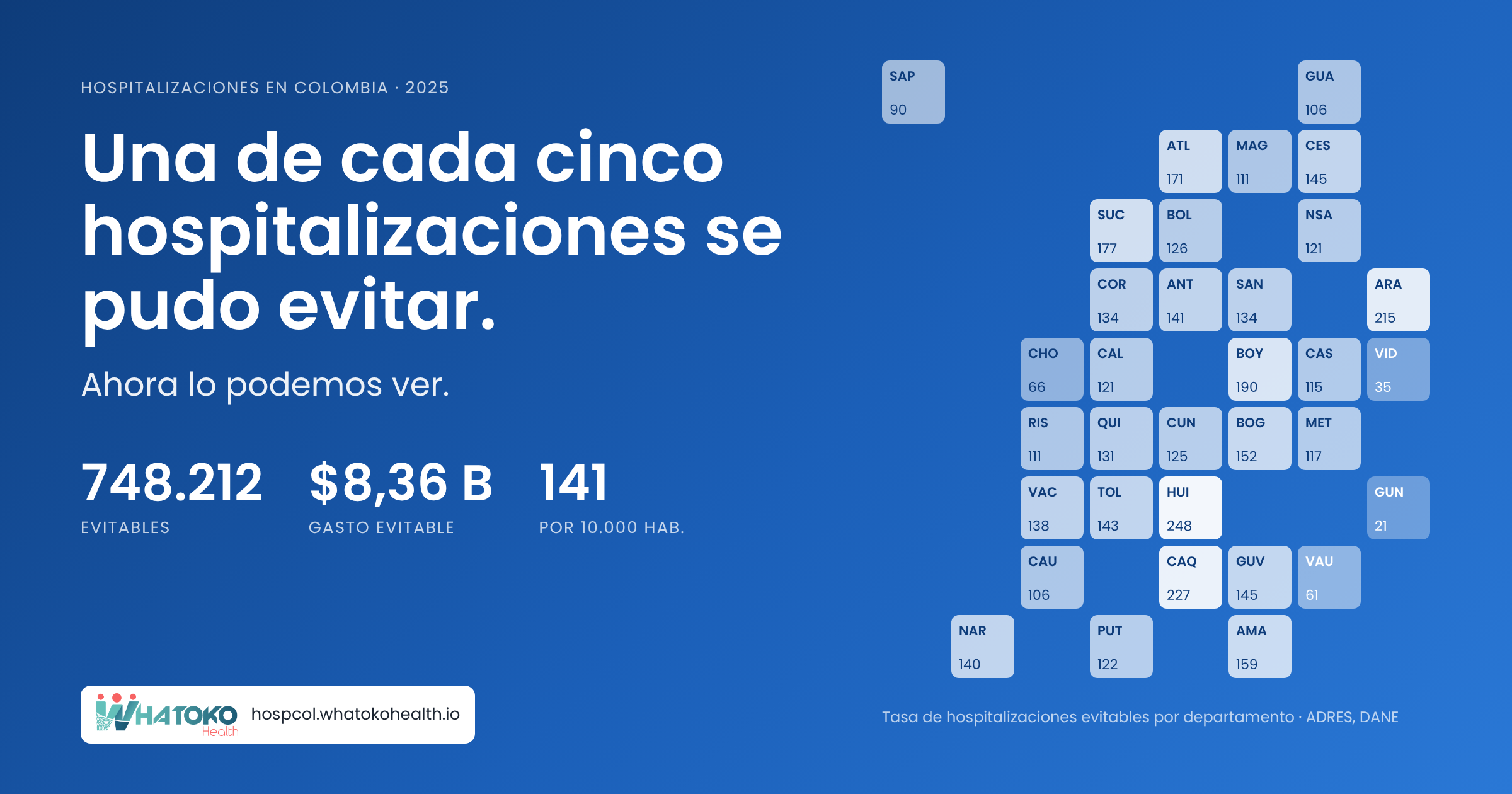 1 de cada 5 hospitalizaciones en Colombia se pudo evitar.
